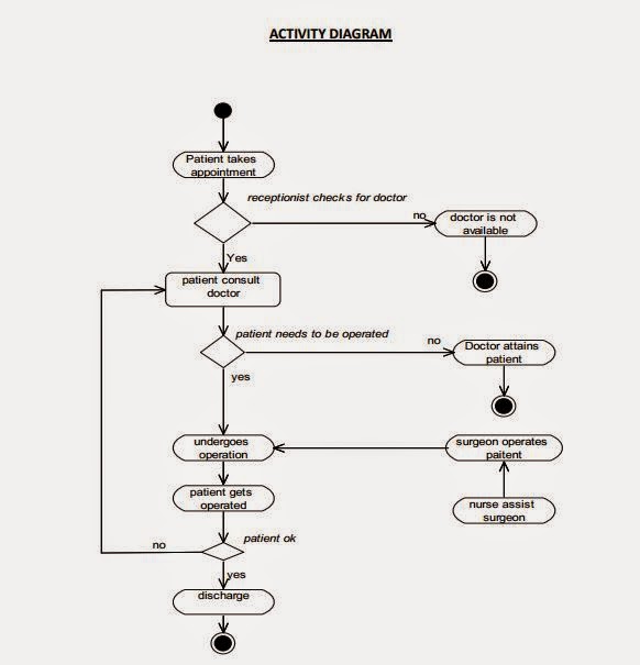 Activity diagram for doctor appointment